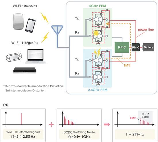 Murata Wi-Fi 6噪声抑制措施